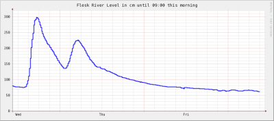 3day.gif.png (34.91 KiB) Viewed 10439 times Flesk Graph from Daithi's site